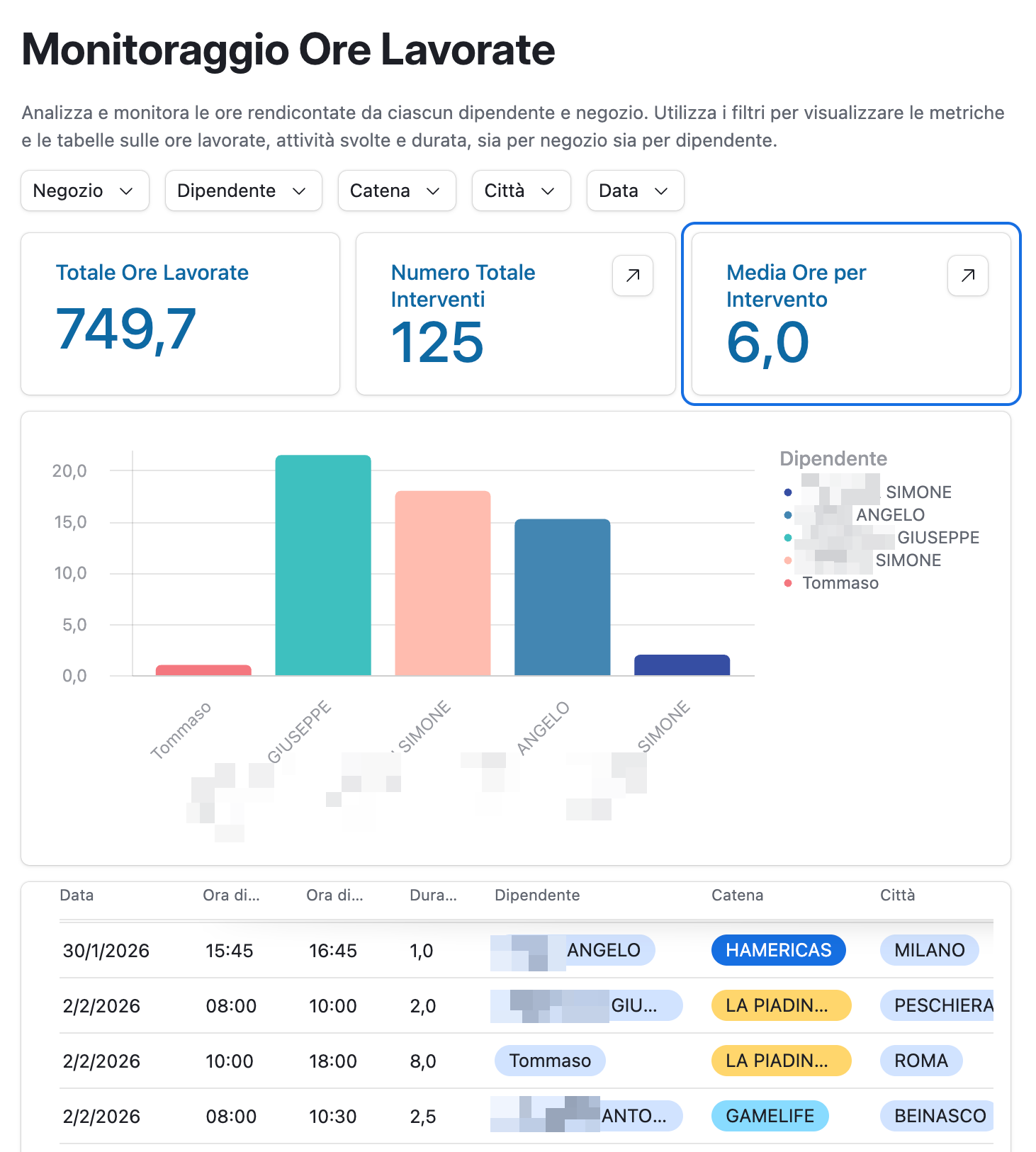Dashboard monitoraggio ore lavorate e interventi
