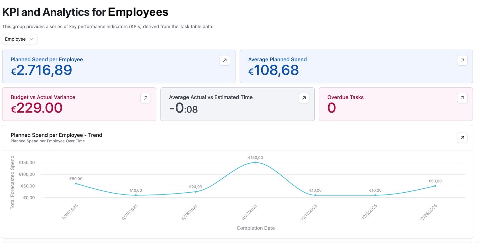 KPI per employee on Airtable