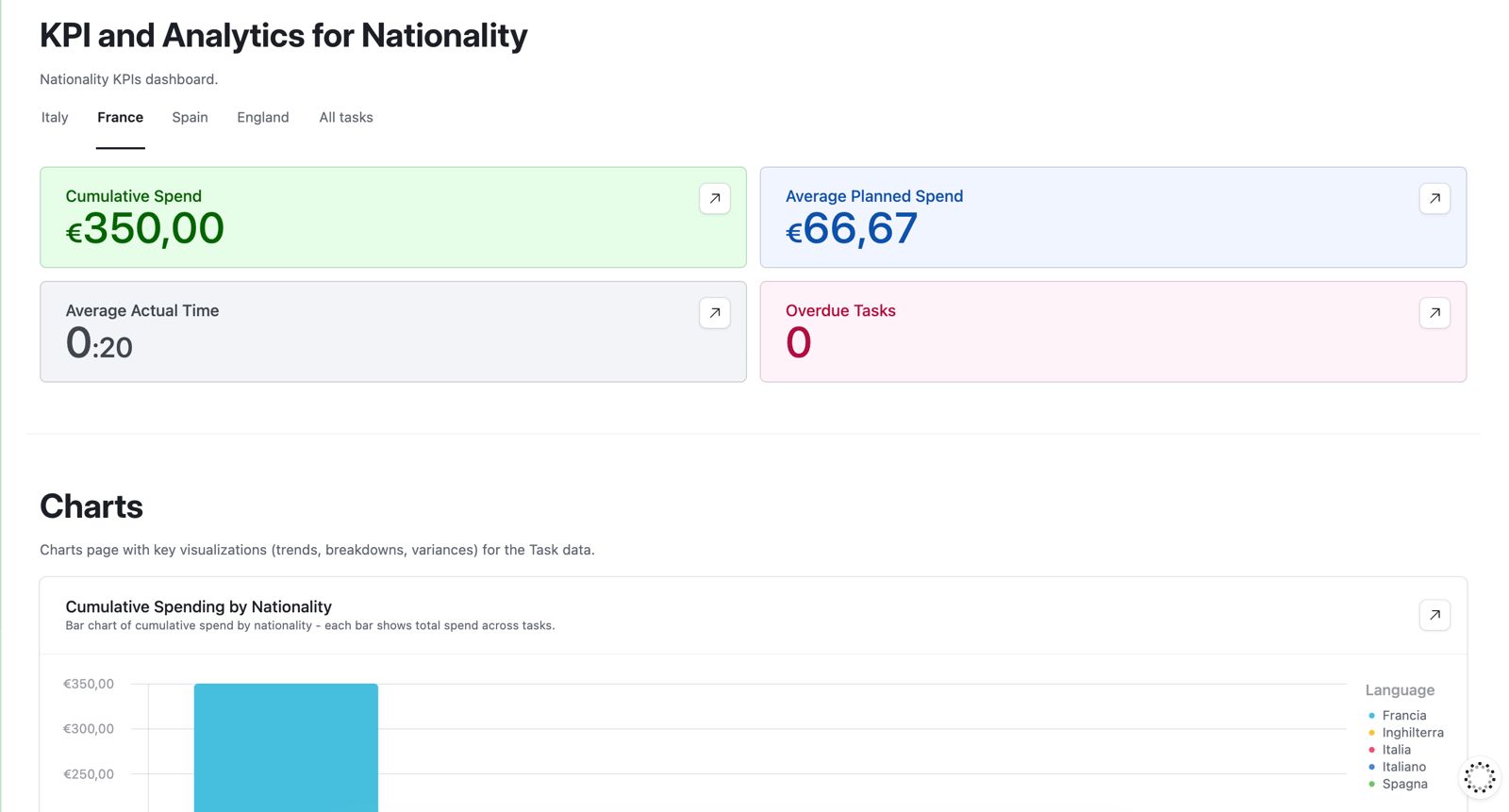 KPI dashboard by nationality on Airtable