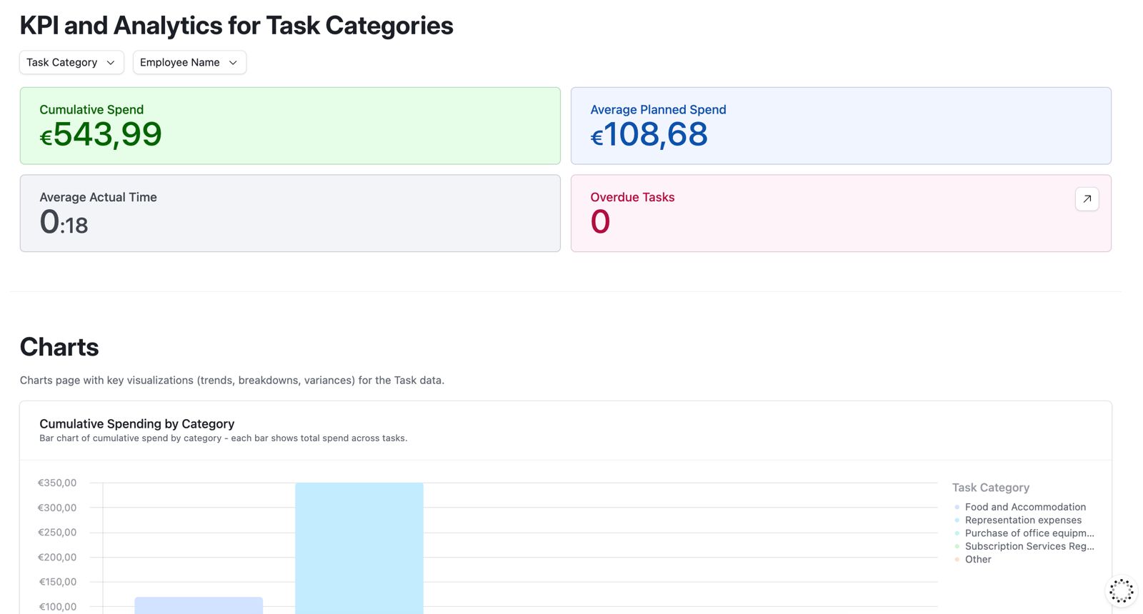KPI per task category on Airtable