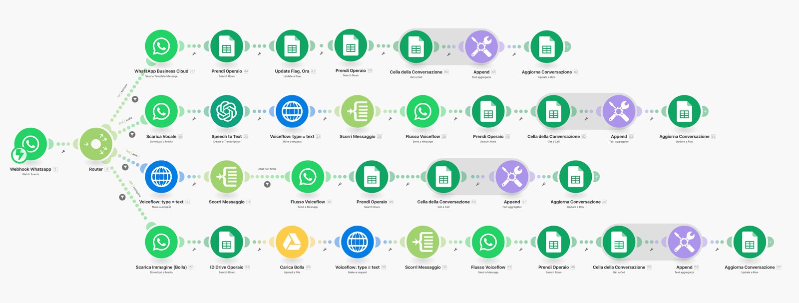Automated message management scenario