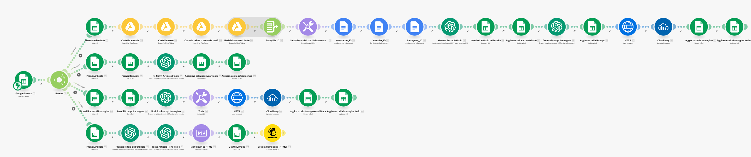 Scenario di automazione Digital Turnover