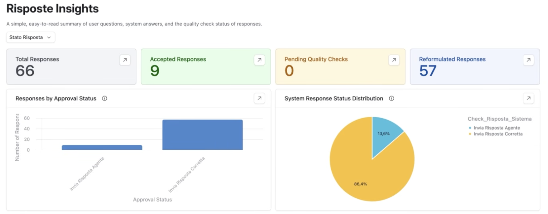 SNM Clinical Intelligence - answer insights dashboard with quality metrics