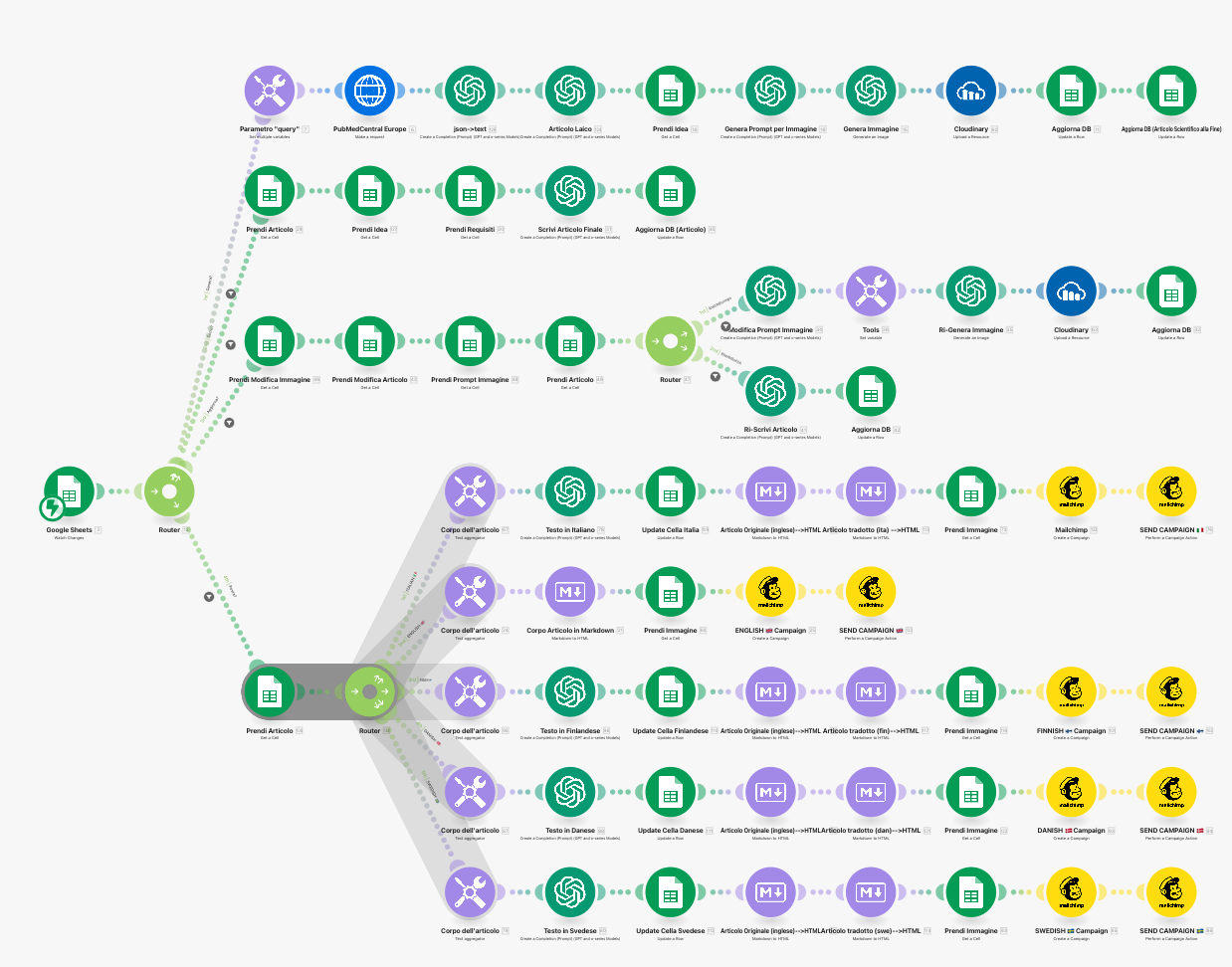 Make.com Scenario