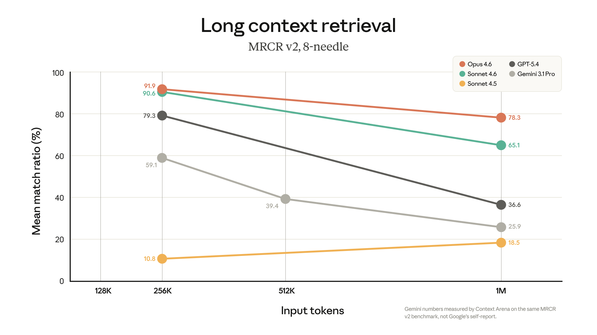 Benchmark MRCR v2 long context retrieval - Claude Opus 4.6 78.3%, Sonnet 4.6 65.1%, GPT-5.4 36.6%, Gemini 3.1 Pro 25.9% a 1 milione di token
