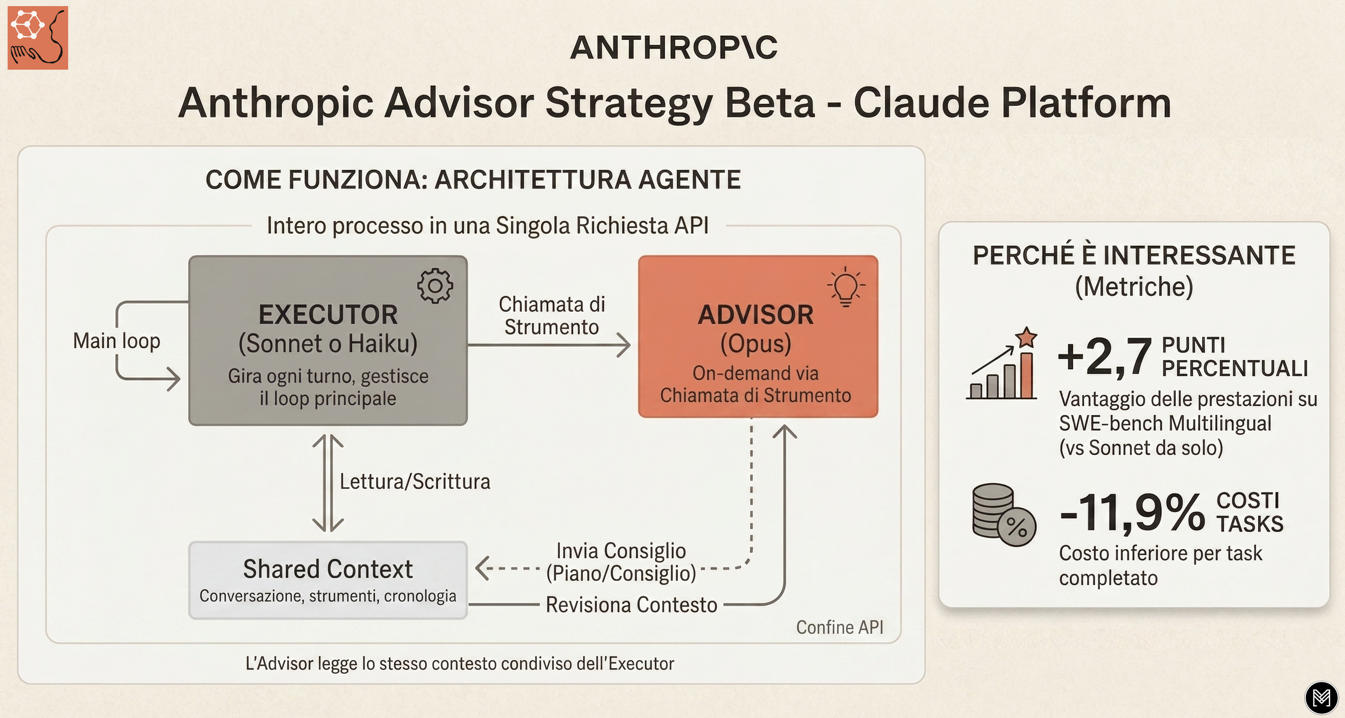 Schema dell'Anthropic Advisor Strategy Beta: architettura con Executor (Sonnet/Haiku) e Advisor (Opus) via tool call su contesto condiviso, con metriche +2,7pp SWE-bench e -11,9% costi per task
