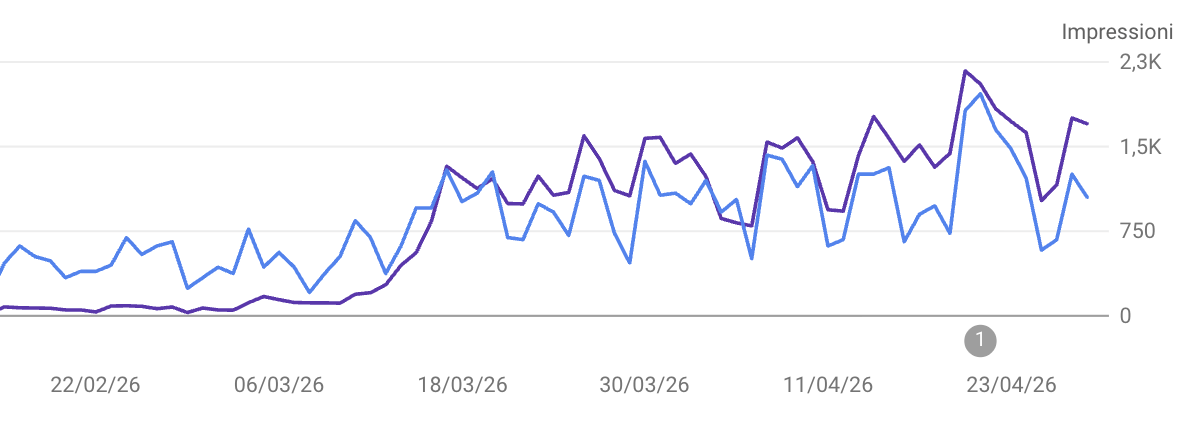 Crescita impressioni Google Search Console martes-ai.com da febbraio ad aprile 2026