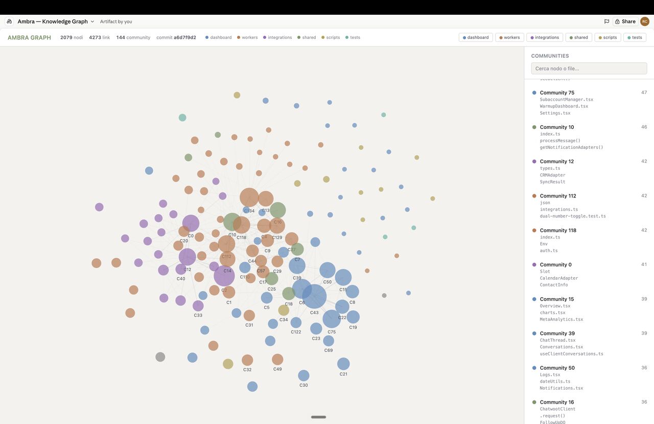 Knowledge graph del codice sorgente di Ambra: 2079 nodi, 4273 archi, 144 community