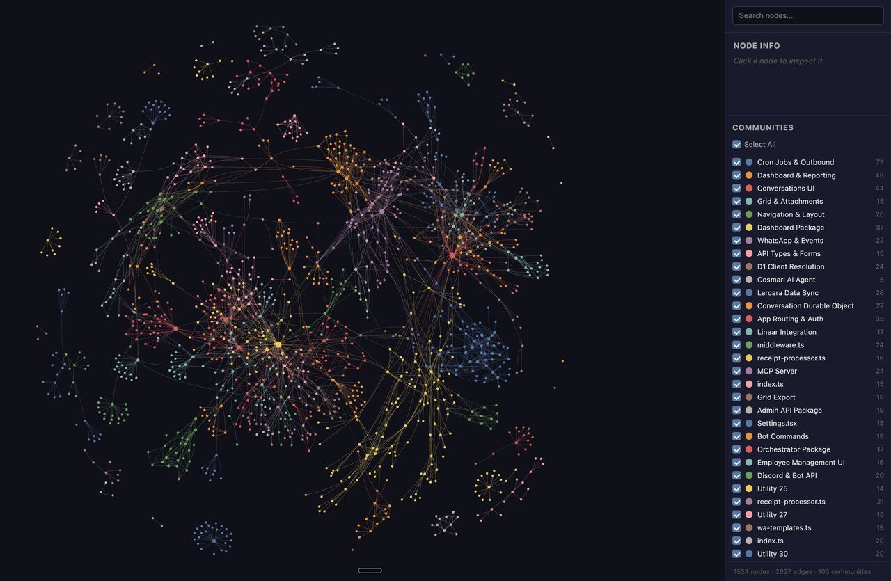 Knowledge graph del codice sorgente di Prisma: 1524 nodi, 2827 archi, 105 community